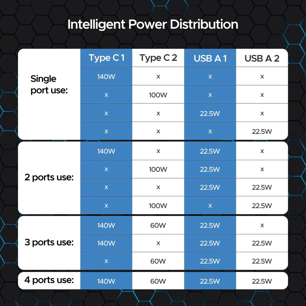 Key Power 245W USB C Charger Station, 140W PD 3.1 GaN Type C Power Adapter with 4Port Fast Charge for Macbook Air/ Pro 16", XPS, iPad, iPhone, Galaxy, Steam Deck