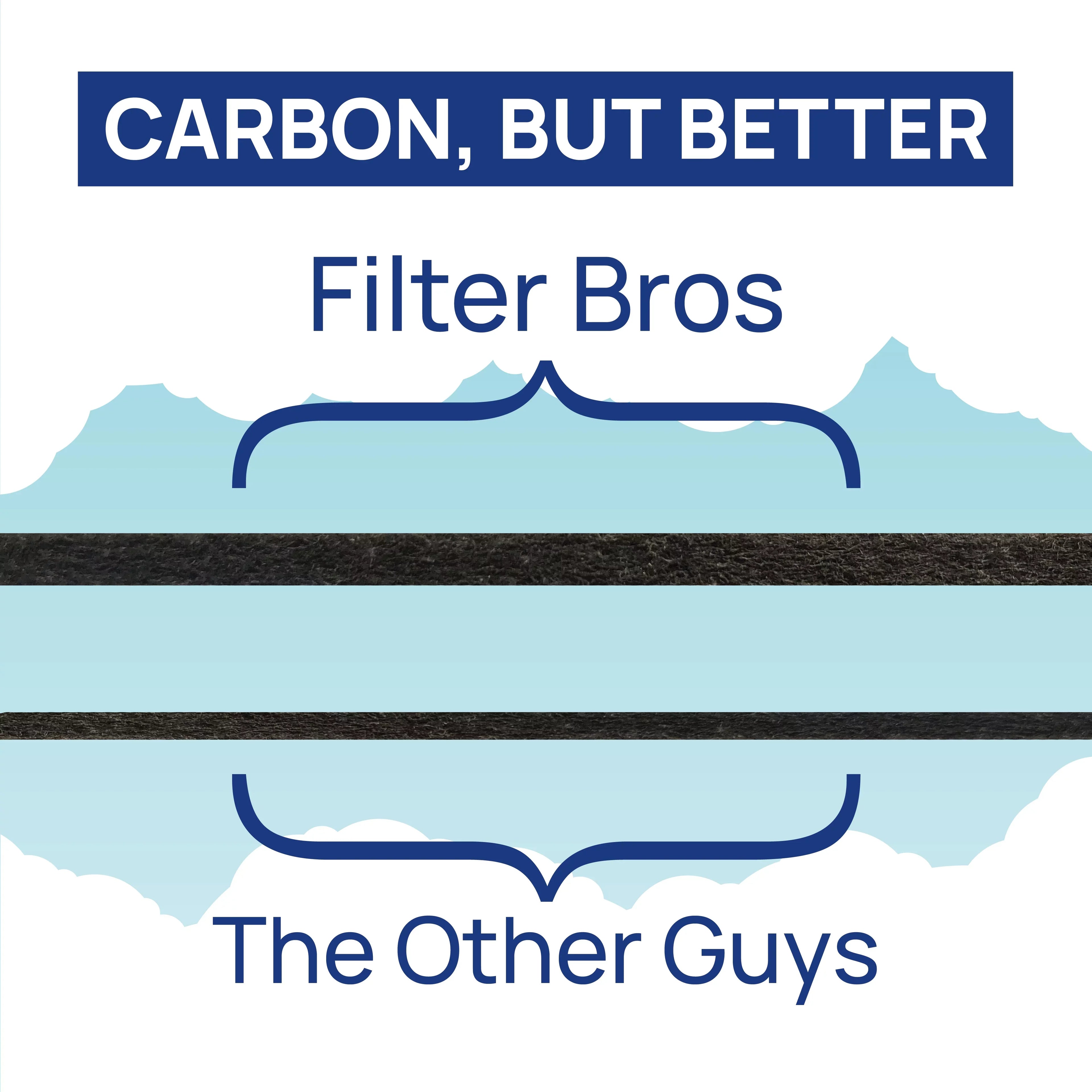 Filter Bros HEPA Filter B Replacement Compatible With GermGuardian FLT48252PK - AC4825, AC4870, AC4825DLX, Home Air Cleaner Guardian Purifiers with Technologies, AC4900CA, CDAP4500BCA, and CDAP4500WCA