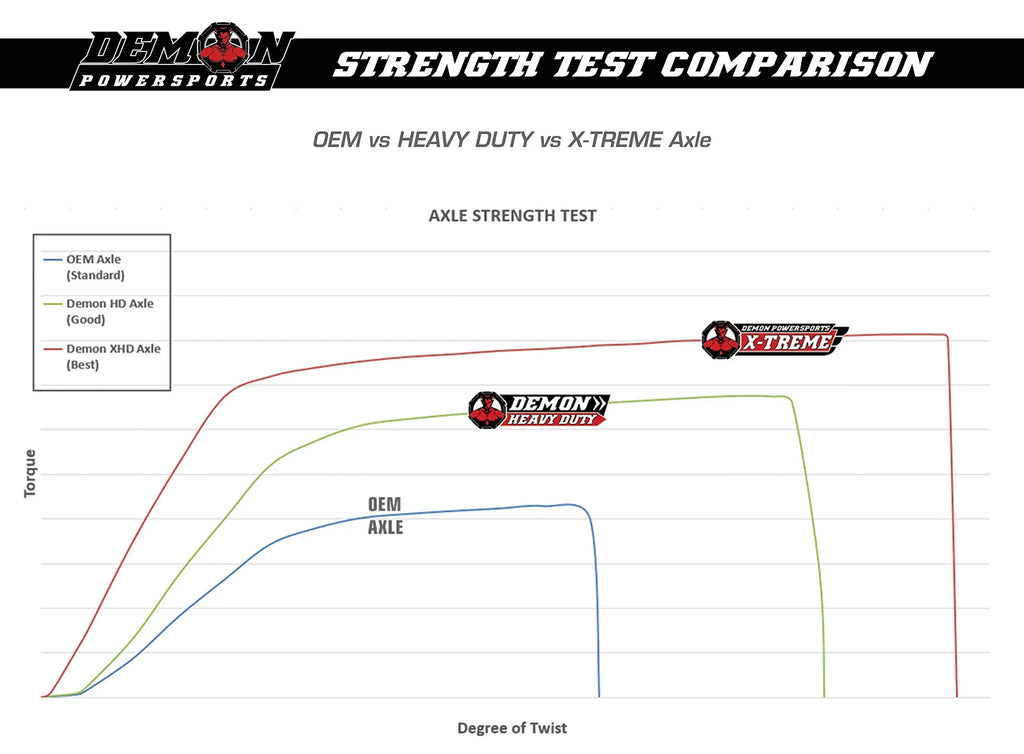 Demon Powersports - [Front] Xtreme Heavy Duty Long Travel Axle (Race Spec, 5 inch HCR) for Polaris General 1000 EPS Series (2016 2017 2018 2019)